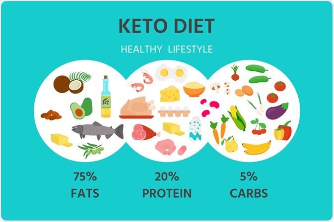 What is a Cyclical Ketogenic Diet