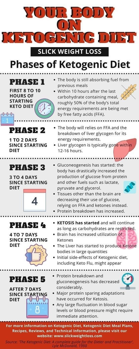 What is the Process of the Ketogenic Diet?